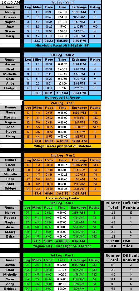 Reno Tahoe Odyssey Unofficial Times