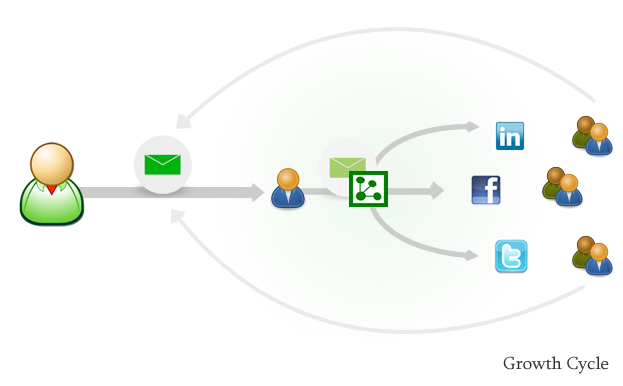 Social Email Growth Cycle